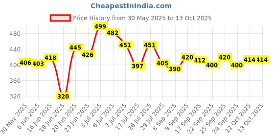 flipkart.com crevice AB Roller Abdominal Stomach Exercise Training with Knee Mat Steel Handle - 4 Wheel Ab Exerciser crevice Price History Graph from 30 May 2025 to 13 Oct 2025