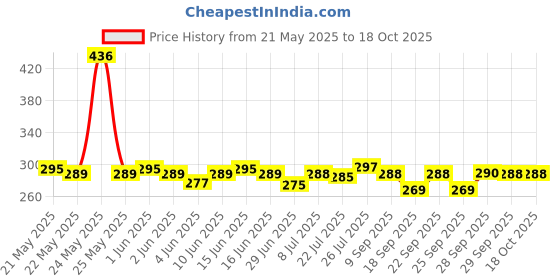 flipkart.com Crevice Branded Company Leptop Stand For Anodized Aluminium Height Adjustable Branded Leptop Anodized Aluminium Height Adjustable Laptop Stand Price History Graph from 21 May 2025 to 18 Oct 2025