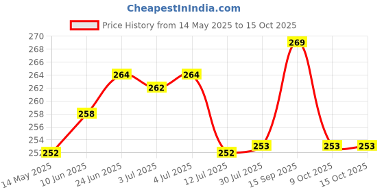 flipkart.com crevice Round Star Master Projector LED Night lamp and Rotating Night Lamp crevice Price History Graph from 14 May 2025 to 14 Oct 2025