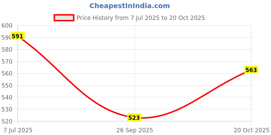 flipkart.com crevita SS Storage Cash Pooja Peti Locker Box 9 Inch Steel With Handicraft design Cash Box crevita Price History Graph from 7 Jul 2025 to 20 Oct 2025