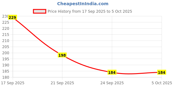 flipkart.com craft maniacs CREW COLLECTION A5 Notebook RULED 160 Pages craft maniacs Price History Graph from 17 Sep 2025 to 5 Oct 2025