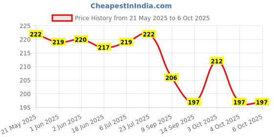 flipkart.com crew4 0 ml Manual Ice Cream Maker crew4 Price History Graph from 21 May 2025 to 6 Oct 2025