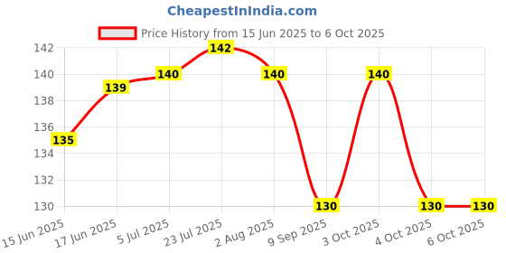 flipkart.com crew4 0 ml Manual Ice Cream Maker crew4 Price History Graph from 15 Jun 2025 to 6 Oct 2025