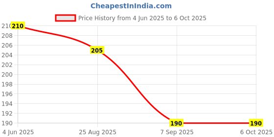 flipkart.com crew4 0 ml Manual Ice Cream Maker crew4 Price History Graph from 4 Jun 2025 to 5 Oct 2025