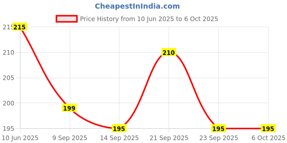 flipkart.com crew4 0 ml Manual Ice Cream Maker crew4 Price History Graph from 10 Jun 2025 to 6 Oct 2025