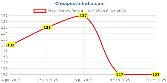 flipkart.com crew4 0 ml Manual Ice Cream Maker crew4 Price History Graph from 4 Jun 2025 to 6 Oct 2025