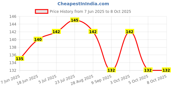 flipkart.com crew4 0 ml Manual Ice Cream Maker crew4 Price History Graph from 7 Jun 2025 to 6 Oct 2025