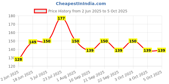 flipkart.com crew4 100 ml Manual Ice Cream Maker crew4 Price History Graph from 2 Jun 2025 to 5 Oct 2025