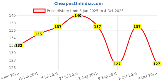 flipkart.com crew4 100 ml Manual Ice Cream Maker crew4 Price History Graph from 6 Jun 2025 to 4 Oct 2025