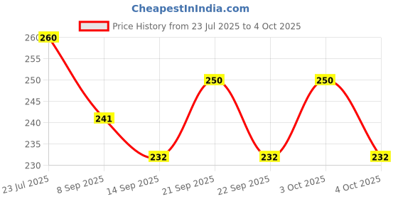 flipkart.com crew4 100 ml Manual Ice Cream Maker crew4 Price History Graph from 23 Jul 2025 to 4 Oct 2025