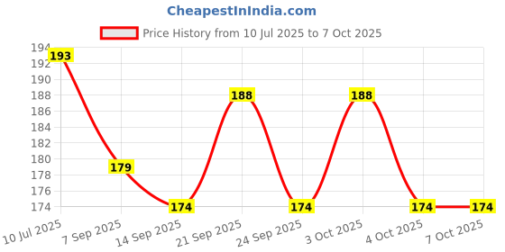flipkart.com crew4 100 ml Manual Ice Cream Maker crew4 Price History Graph from 10 Jul 2025 to 6 Oct 2025