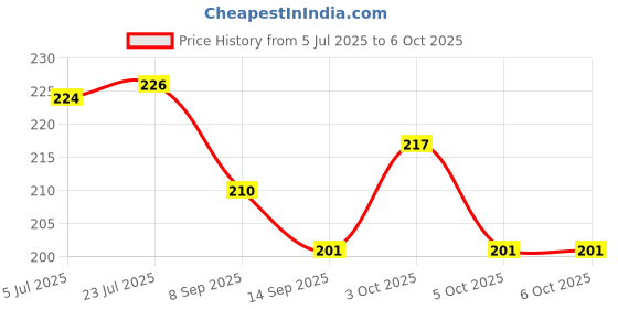 flipkart.com crew4 120 ml Manual Ice Cream Maker crew4 Price History Graph from 5 Jul 2025 to 5 Oct 2025