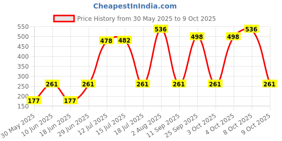 flipkart.com crew4 3 in 1 Multi Functional Self Draining Organizer holder Plastic Cutlery Set crew4 Price History Graph from 30 May 2025 to 9 Oct 2025