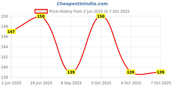 flipkart.com crew4 45 ml Manual Ice Cream Maker crew4 Price History Graph from 2 Jun 2025 to 6 Oct 2025