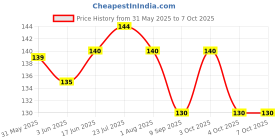 flipkart.com crew4 50 ml Manual Ice Cream Maker crew4 Price History Graph from 31 May 2025 to 6 Oct 2025