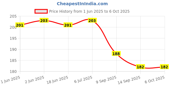 flipkart.com crew4 80 ml Manual Ice Cream Maker crew4 Price History Graph from 1 Jun 2025 to 5 Oct 2025