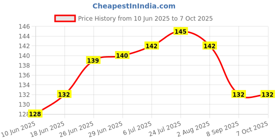 flipkart.com crew4 80 ml Manual Ice Cream Maker crew4 Price History Graph from 10 Jun 2025 to 6 Oct 2025