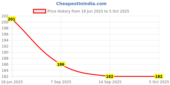 flipkart.com crew4 80 ml Manual Ice Cream Maker crew4 Price History Graph from 18 Jun 2025 to 5 Oct 2025