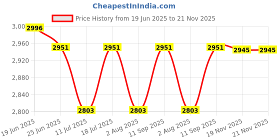 flipkart.com crew4 Baby pram for kids/Stroller pram, easy fold ,for new born baby/kids,0-3 years Twin Strollers & Prams crew4 Price History Graph from 19 Jun 2025 to 21 Nov 2025
