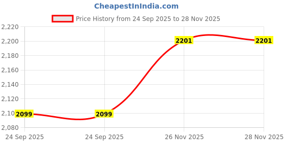 flipkart.com crew4 Baby Tricycle for Kids | Cycle with Parental Control Handle (1–3 Years) best toddler tricycle with canopy Tricycle crew4 Price History Graph from 24 Sep 2025 to 28 Nov 2025