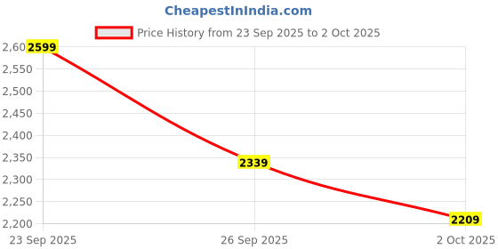 flipkart.com crew4 BEST QUALITY BABY CRADLE Jhula Cute Panda Face WITH SWING LOCK FUNCTION crew4 Price History Graph from 23 Sep 2025 to 2 Oct 2025