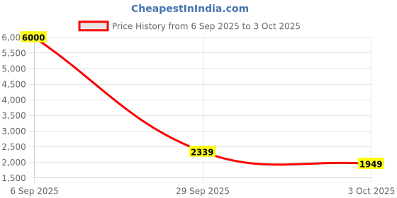 flipkart.com crew4 BEST QUALITY BABY CRADLE Jhula Cute Panda Face WITH SWING LOCK FUNCTION crew4 Price History Graph from 6 Sep 2025 to 3 Oct 2025