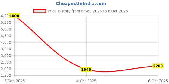 flipkart.com crew4 BEST QUALITY BABY CRADLE Jhula Cute Panda Face WITH SWING LOCK FUNCTION crew4 Price History Graph from 6 Sep 2025 to 4 Oct 2025