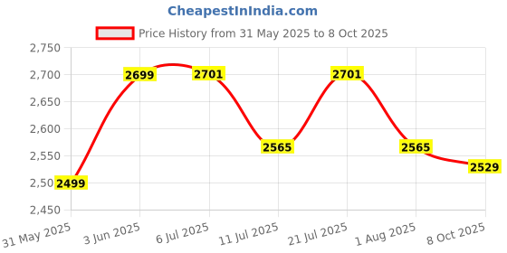 flipkart.com crew4 Cradle for baby boy and girls. Cradle With Swing And Mosquito Net . crew4 Price History Graph from 31 May 2025 to 8 Oct 2025