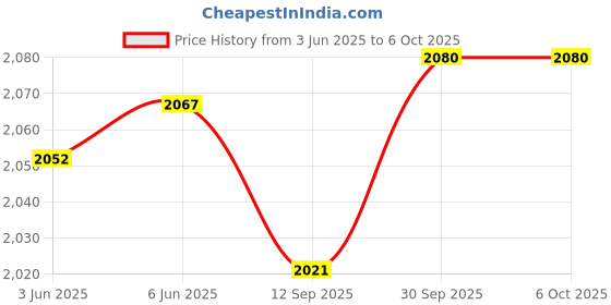 flipkart.com crew4 Cradle for baby boy and girls. Cradle With Swing And Mosquito Net . crew4 Price History Graph from 3 Jun 2025 to 6 Oct 2025