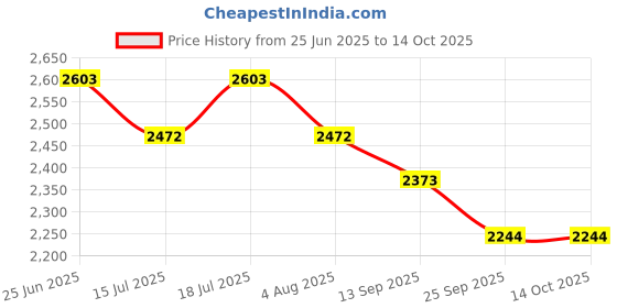 flipkart.com crew4 Cradle for baby boy and girls. Cradle With Swing And Mosquito Net . crew4 Price History Graph from 25 Jun 2025 to 13 Oct 2025