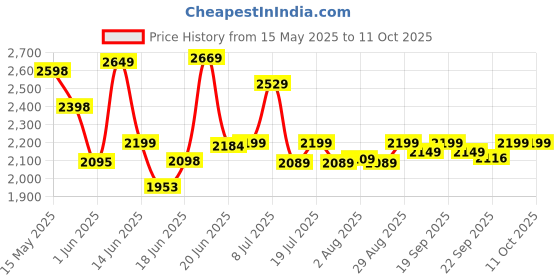 flipkart.com crew4 Cradle for kids cradle for baby boy and girl Cradle With Swing & Mosquito Net crew4 Price History Graph from 15 May 2025 to 11 Oct 2025