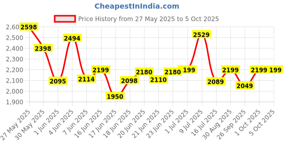 flipkart.com crew4 Cradle for kids cradle for baby boy and girl Cradle With Swing & Mosquito Net crew4 Price History Graph from 27 May 2025 to 5 Oct 2025