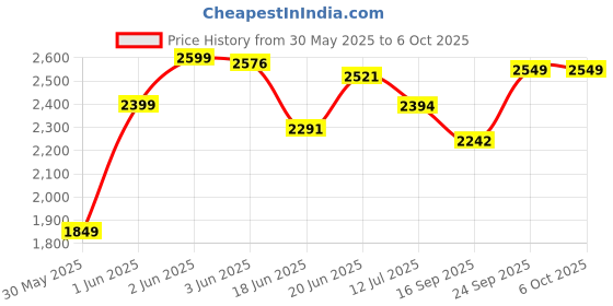 flipkart.com crew4 Cradle for kids cradle for baby boy and girl Cradle With Swing & Mosquito Net crew4 Price History Graph from 30 May 2025 to 6 Oct 2025