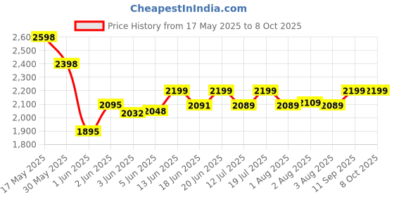flipkart.com crew4 Cradle for kids cradle for baby boy and girl Cradle With Swing & Mosquito Net crew4 Price History Graph from 17 May 2025 to 8 Oct 2025