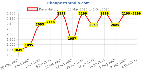 flipkart.com crew4 Cradle for kids cradle for baby boy and girl Cradle With Swing & Mosquito Net crew4 Price History Graph from 30 May 2025 to 5 Oct 2025