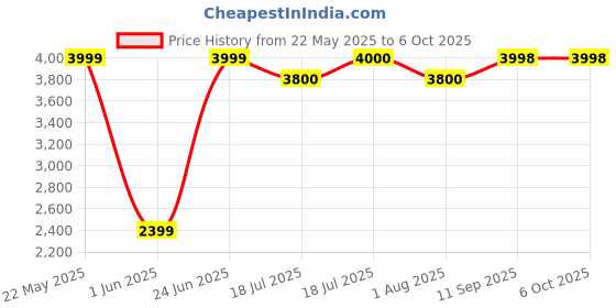 flipkart.com crew4 Cradle for kids cradle for baby boy and girl Cradle With Swing & Mosquito Net crew4 Price History Graph from 22 May 2025 to 5 Oct 2025