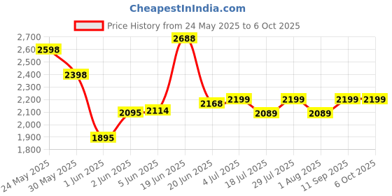 flipkart.com crew4 Cradle for kids cradle for baby boy and girl Cradle With Swing & Mosquito Net crew4 Price History Graph from 24 May 2025 to 5 Oct 2025