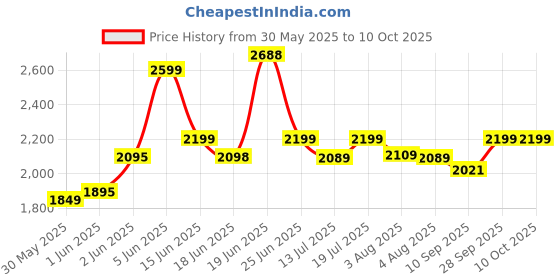 flipkart.com crew4 Cradle for kids cradle for baby boy and girl Cradle With Swing & Mosquito Net crew4 Price History Graph from 30 May 2025 to 10 Oct 2025