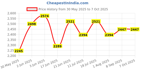 flipkart.com crew4 Cradle for kids cradle for baby boy and girl Cradle With Swing & Mosquito Net crew4 Price History Graph from 30 May 2025 to 7 Oct 2025