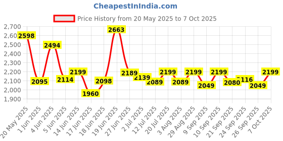 flipkart.com crew4 Cradle for kids cradle for baby boy and girl Cradle With Swing & Mosquito Net crew4 Price History Graph from 20 May 2025 to 7 Oct 2025