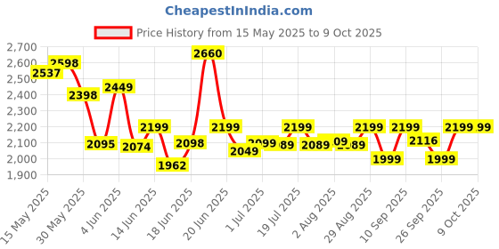 flipkart.com crew4 Cradle for kids cradle for baby boy and girl Cradle With Swing & Mosquito Net crew4 Price History Graph from 15 May 2025 to 7 Oct 2025