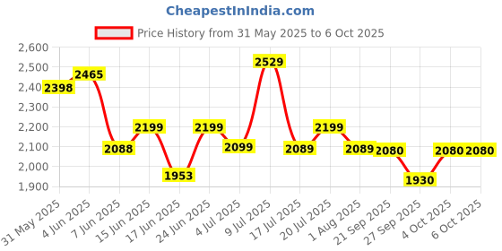 flipkart.com crew4 Cradle for kids cradle for baby boy and girl Cradle With Swing & Mosquito Net crew4 Price History Graph from 31 May 2025 to 5 Oct 2025