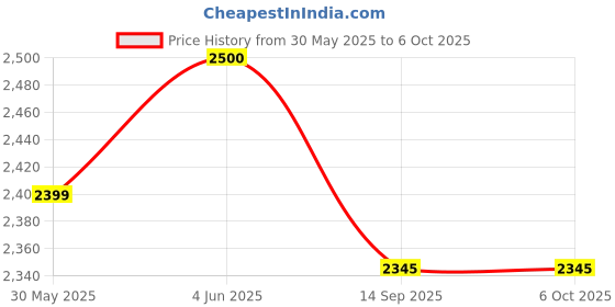 flipkart.com crew4 Cradle for kids cradle for baby boy and girl Cradle With Swing & Mosquito Net crew4 Price History Graph from 30 May 2025 to 5 Oct 2025