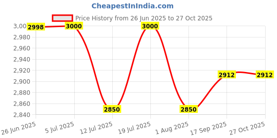 flipkart.com crew4 Cradle for kids cradle for baby boy and girl Cradle With Swing & Mosquito Net crew4 Price History Graph from 26 Jun 2025 to 27 Oct 2025