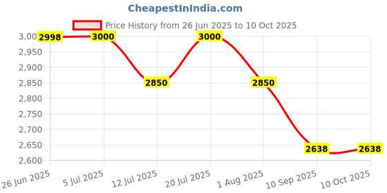 flipkart.com crew4 Cradle for kids cradle for baby boy and girl Cradle With Swing & Mosquito Net crew4 Price History Graph from 26 Jun 2025 to 9 Oct 2025