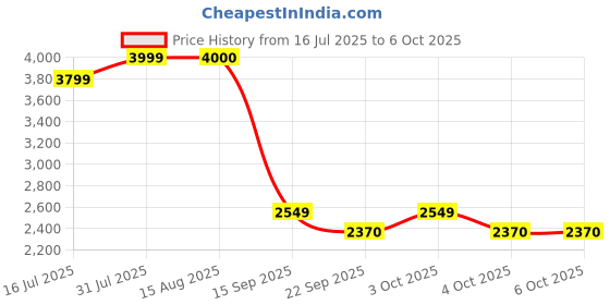 flipkart.com crew4 Cradle for kids cradle for baby boy and girl Cradle With Swing & Mosquito Net crew4 Price History Graph from 16 Jul 2025 to 6 Oct 2025