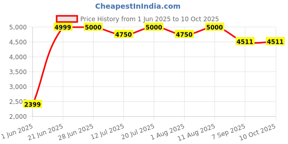 flipkart.com crew4 Cradle for kids cradle for baby boy and girl Cradle With Swing & Mosquito Net 03 Bassinet crew4 Price History Graph from 1 Jun 2025 to 10 Oct 2025