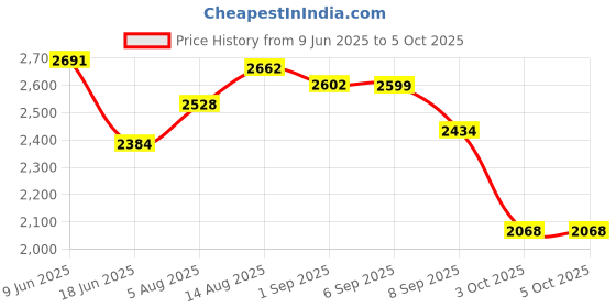 flipkart.com crew4 Cradle for kids cradle for baby boy and girl Cradle With Swing & Mosquito Net Bassinet crew4 Price History Graph from 9 Jun 2025 to 5 Oct 2025