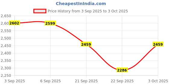 flipkart.com crew4 Cradle for kids cradle for baby boy and girl Cradle With Swing & Mosquito Net Bassinet crew4 Price History Graph from 3 Sep 2025 to 3 Oct 2025