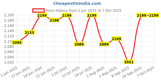 flipkart.com crew4 Cradle for kids cradle for baby boy &girl Cradle With Swing & Mosquito Net crew4 Price History Graph from 1 Jun 2025 to 6 Oct 2025